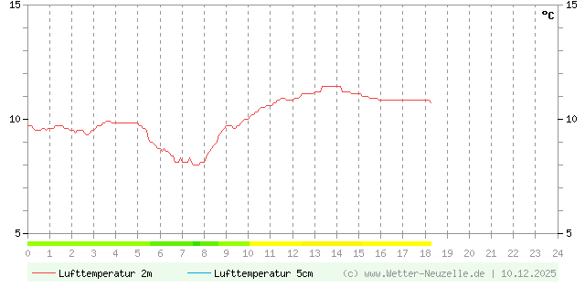 (Diagramm) Lufttemperatur 2m/5cm vom 10.12.2025