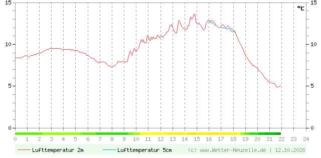(Diagramm) Lufttemperatur 2m/5cm vom 12.10.2026