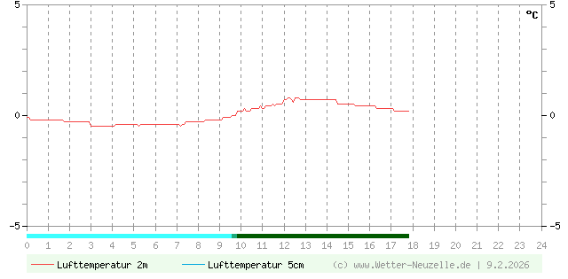 (Diagramm) Lufttemperatur 2m/5cm vom 9.2.2026