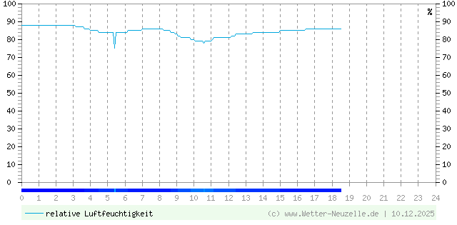 (Diagramm) Luftfeuchtigkeit vom 10.12.2025
