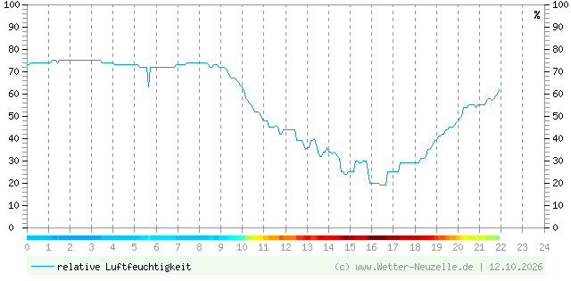 (Diagramm) Luftfeuchtigkeit vom 12.10.2026