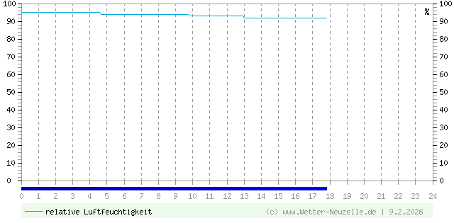 (Diagramm) Luftfeuchtigkeit vom 9.2.2026