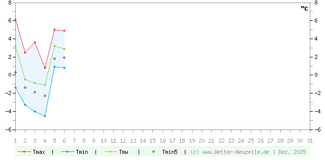 (Diagramm) Temperaturen min./max. 12/2025